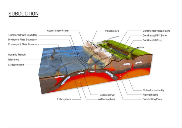Sezione trasversale del suolo scientifica per spiegare la subduzione e la tettonica delle placche — Foto Stock