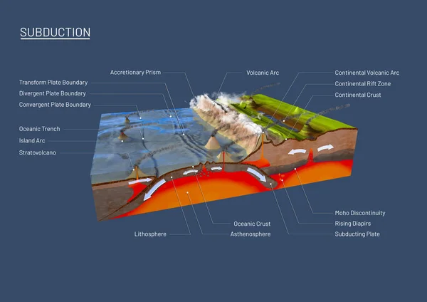 Coupe transversale scientifique du sol pour expliquer la subduction et la tectonique des plaques — Photo