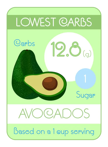 Karte Von Kohlenhydraten Und Zucker Früchten Niedriges Niveau Avocado Informationen — Stockvektor