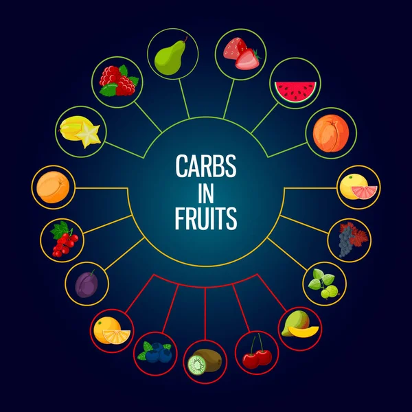 Diagramm Bezeichnung Für Niedrige Mittlere Und Hohe Kohlenhydrate Die Obst — Stockvektor