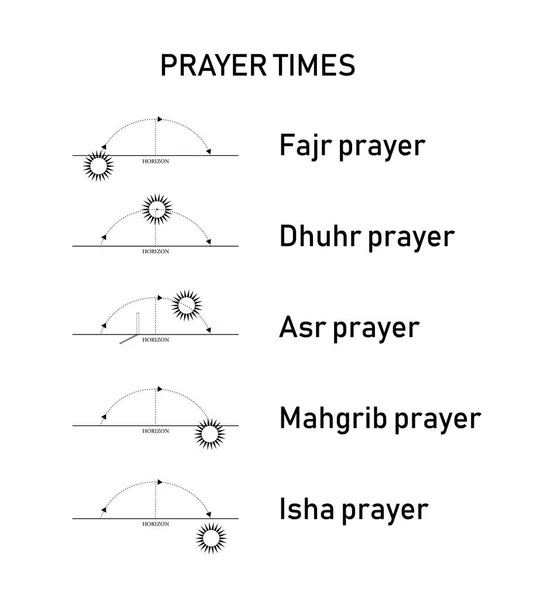 Исламское время молитвы, расчет по фазе солнца или местоположению. Векторная иллюстрация — стоковый вектор