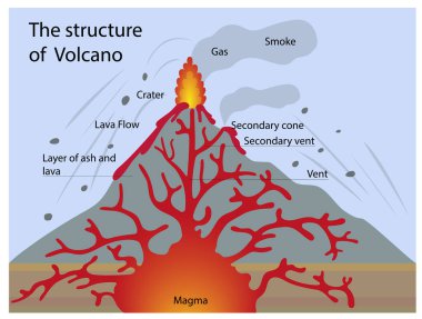 Bir yanardağ yapısının gösterimi