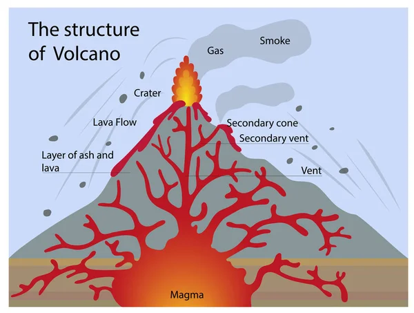 Bir yanardağ yapısının gösterimi