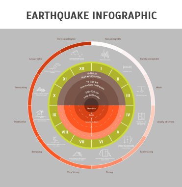Çizgi film deprem büyüklüğü Infographic kavramı kartı Poster. Vektör