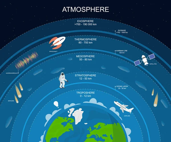Cartoon Atmosphäre Schichten Karte Poster Hintergrund. Vektor — Stockvektor
