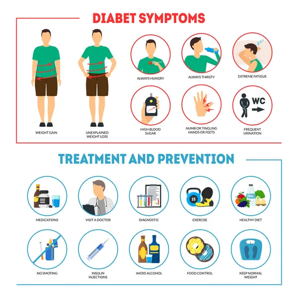 Τα συμπτώματα του διαβήτη κινουμένων σχεδίων και πρόληψη Infographics έννοια κάρτα αφίσα. Διάνυσμα — Διανυσματικό Αρχείο