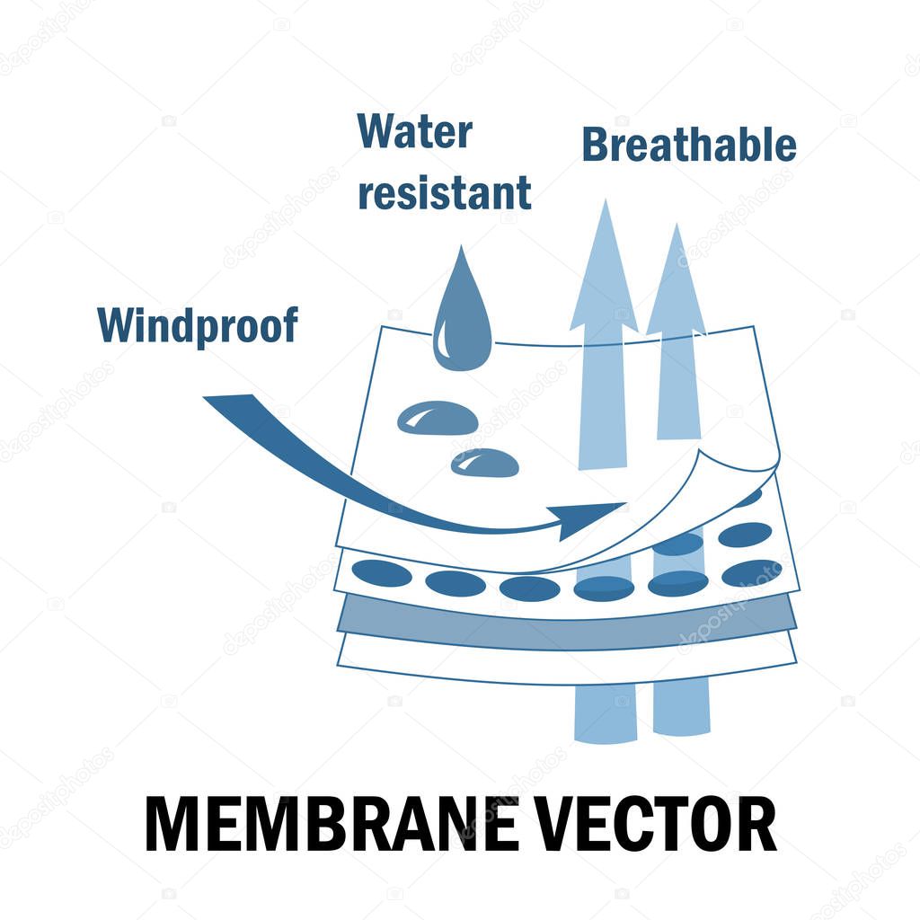 Membrane fabric sign. Layered materials. Waterproof, windproof, and breathable features. Vector illustration isolated on white background. Blue and white palette
