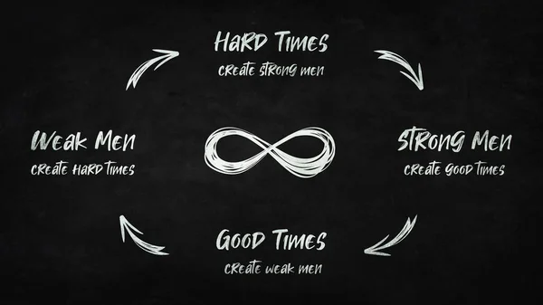 Hard times create strong men. Strong men create good times. Good times create weak men. And, weak men create hard times. Quote by G. Michael Hopf. The vicious life circle an infinite repetitive wheel.