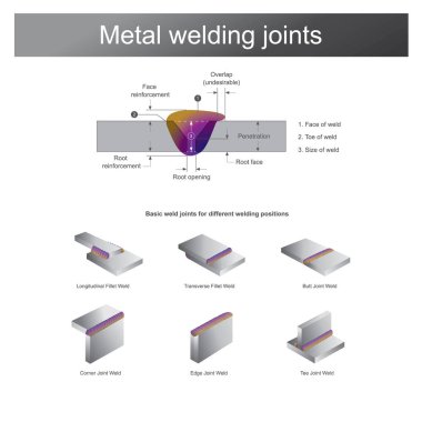 Welding for metal is a fabrication or sculptural process that joins metal between together clipart