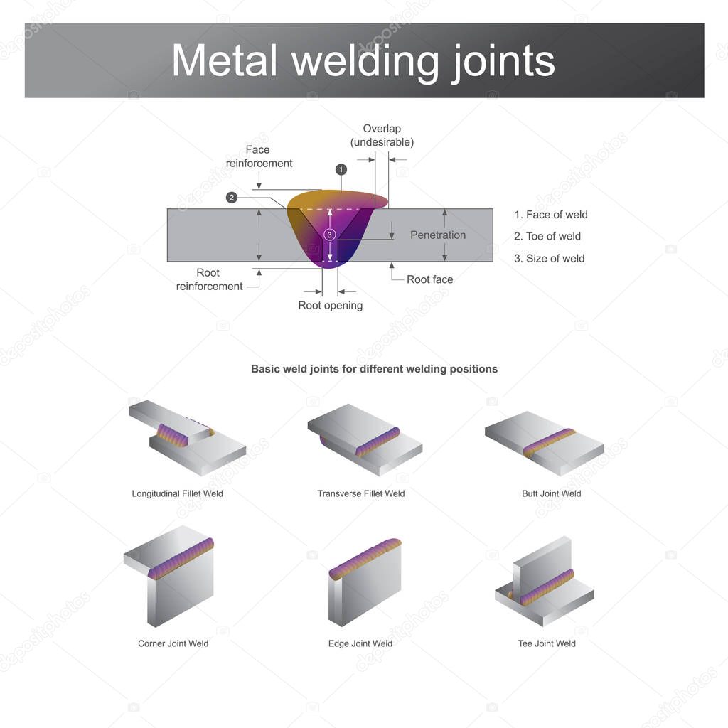 Welding for metal is a fabrication or sculptural process that joins metal between together