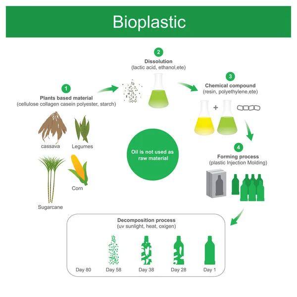 Plásticos Produzidos Usando Materiais Naturais Recurso Renovável Substituindo Petróleo Petroquímica — Vetor de Stock