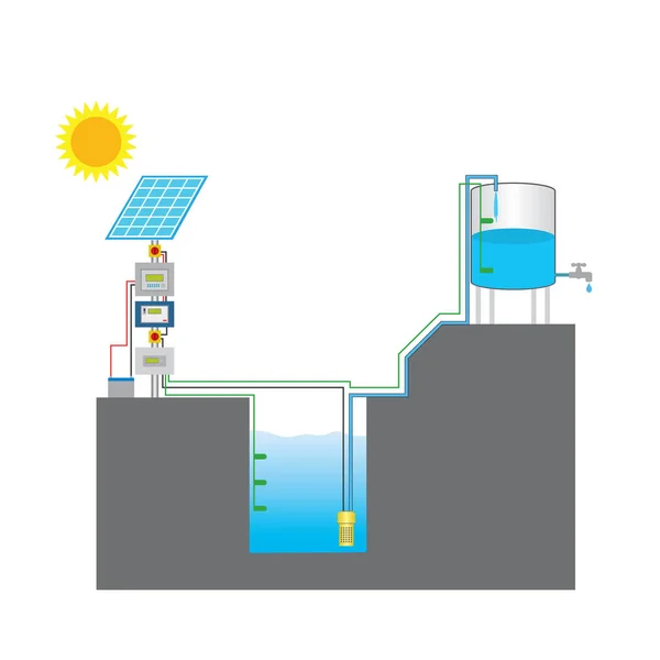 太阳能动力泵是由光伏板产生的电泵 或从收集的阳光中获得的辐射热能 而不是电网供电或柴油水泵 — 图库矢量图片
