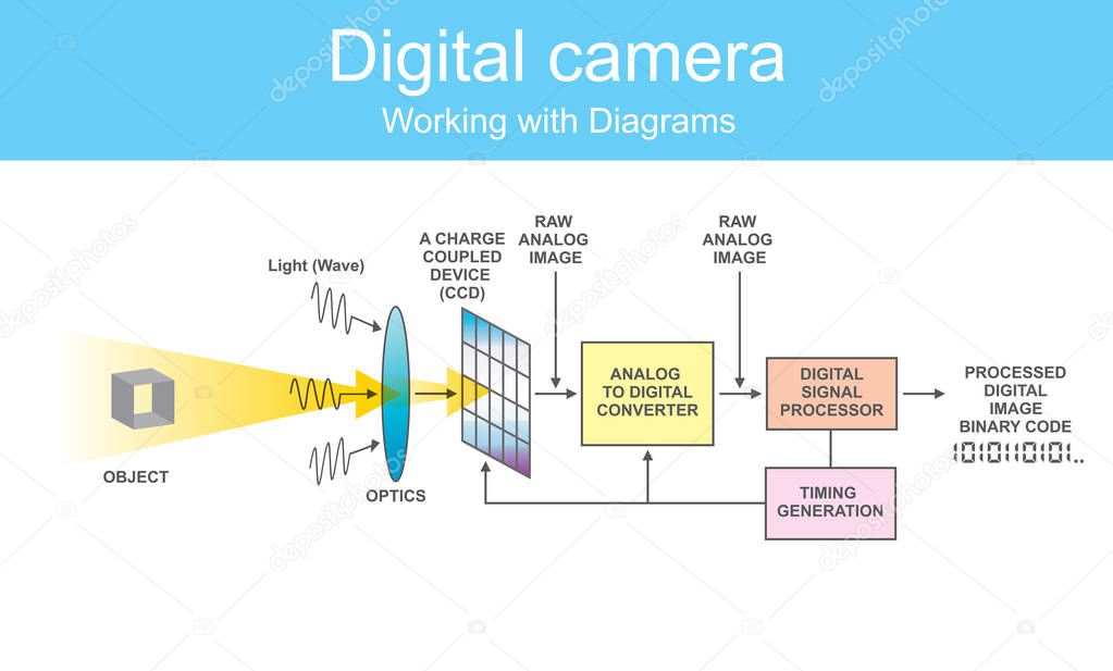 Digital single-lens reflex camera is a digital camera that combines the optics with a digital imaging sensor, as opposed to photographic film.