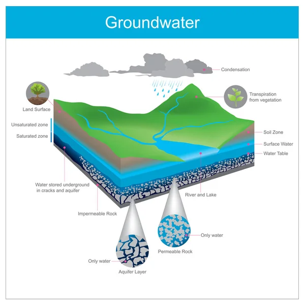 水的自然贮存在地下缝隙中或堆积在砾石坑之间的空隙中 — 图库矢量图片