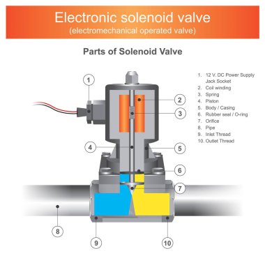 Elektronik solenoid valfi. Solenoid vana bilgi grafik illüstrasyon parçası.