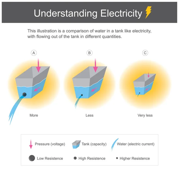 Questa Illustrazione Confronto Tra Acqua Serbatoio Come Elettricità Con Flusso — Vettoriale Stock