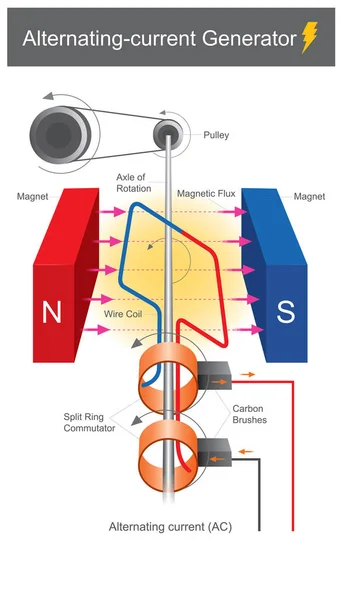 Zařízení Které Vyrábí Střídavý Proud Elektřiny Prostřednictvím Mechanické Energie Magnetické — Stockový vektor