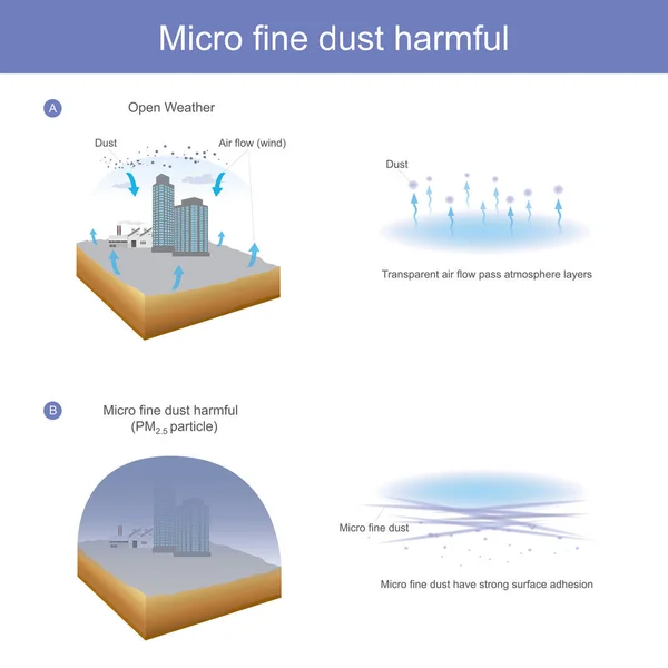 마이크로 미세 먼지 유해 — 스톡 벡터
