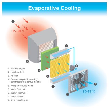 Evaporative Cooling clipart