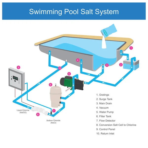 Swimming Pool Salt System. Royalty Free Stock Vectors