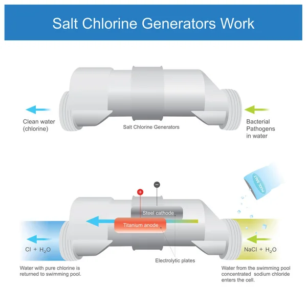 Salt Chlorine Generators Work. Illustration garphic. — Stock Vector