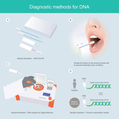 Dna için tanı yöntemleri. 3d İllüstrasyon infografik.