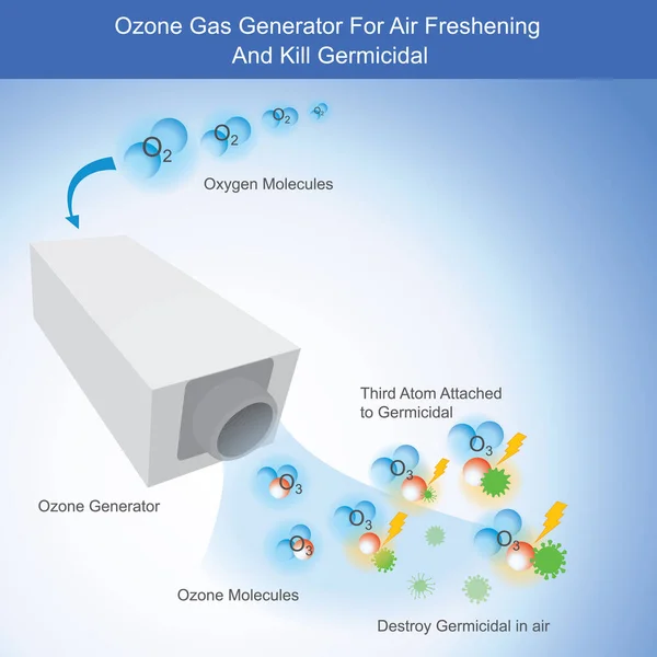 Generator Gazów Ozonowych Odświeżania Powietrza Zabijania Bakteriobójców Ilustracja Pokazuje Jak — Wektor stockowy