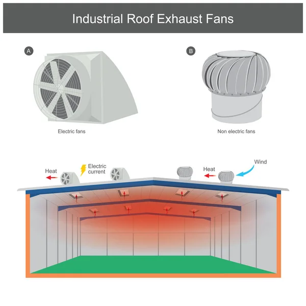 Industriële Dakventilatoren Illustratie Uit Leggen Voor Kunt Warmte Weg Brengen — Stockvector