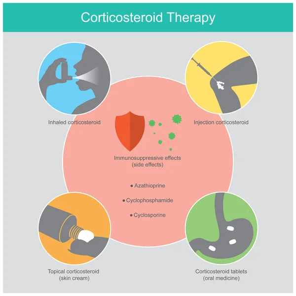 Corticothérapie Illustration Expliquer Maladie Inflammatoire Thérapeutique Chez Homme Par Utilisation — Image vectorielle