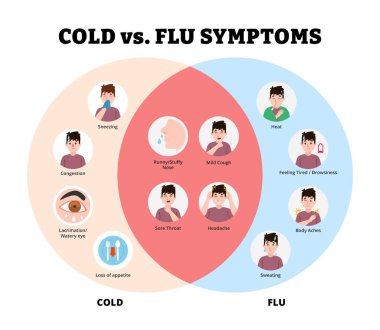İnsan karakterli soğuk algınlığı veya grip bilgisi tasarımı. Sebepleri, semptomları, tedaviyi ve tıp eğitimini önlemeyi gösteren taşıyıcı poster şablonu, sağlık hizmeti farkındalığı, grafik illüstrasyon afişi.