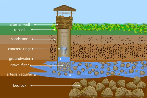 Studnia Artezyjska Przekroju Poprzecznym Zasoby Wodne Artezyjska Woda Infografika Wód — Wektor stockowy