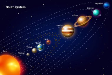 Güneş sisteminin gezegenleri. Samanyolu. Gerçekçi vektör çizim. Uzay ve astronomi, sonsuz evren ve galaksinin gökyüzündeki yıldızlar arasında. Küre Venüs Güneş Dünya Jüpiter Mars.