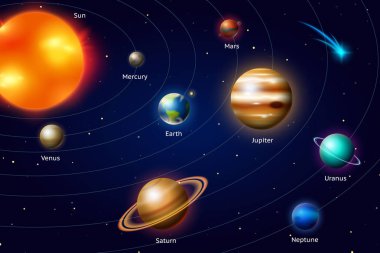 Güneş sisteminin gezegenleri. Samanyolu. Uzay ve astronomi, sonsuz evren ve galaksinin gökyüzündeki yıldızlar arasında. Eğitim ve bilim dünya. Küre Venüs Güneş Dünya Jüpiter Mars.