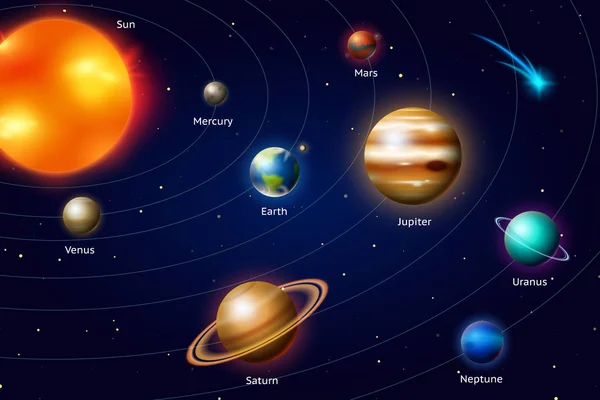 Planeterna i solsystemet. Vintergatan. Rymden och astronomi, det oändliga universum och galaxen bland stjärnorna på himlen. Utbildning och vetenskap i världen. Sphere Mars Venus solen jorden Jupiter. — Stock vektor