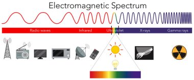 Bilim Elektromanyetik Spektrum Çizimi