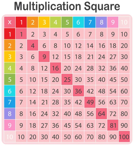 Una Colorida Ilustración Cuadrada Multiplicación Matemáticas — Archivo Imágenes Vectoriales