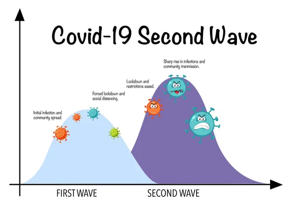 Pandemia Globale Coronavirus Con Illustrazione Del Grafico Della Seconda Onda — Vettoriale Stock