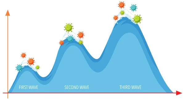 Três Ondas Pandemia Coronavírus Estilo Onda Mar Com Ícones Coronavírus —  Vetores de Stock