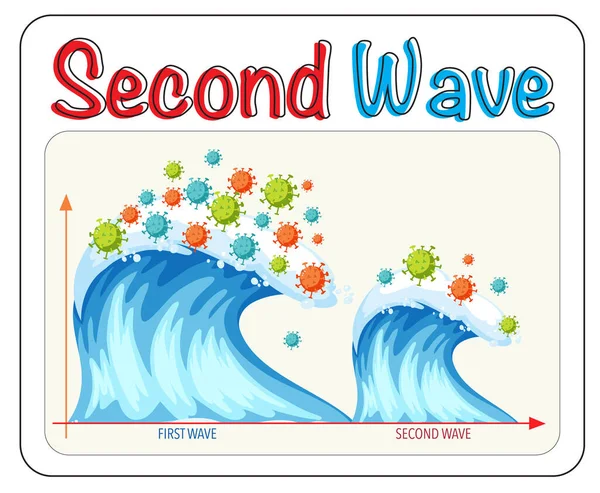 Segunda Onda Ilustração Vírus Corona — Vetor de Stock