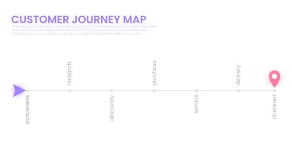 Mapa da jornada do cliente, processo de decisão de compra do cliente, um roteiro da experiência do cliente conceito plano com ícones. Banner mínimo do vetor — Vetor de Stock